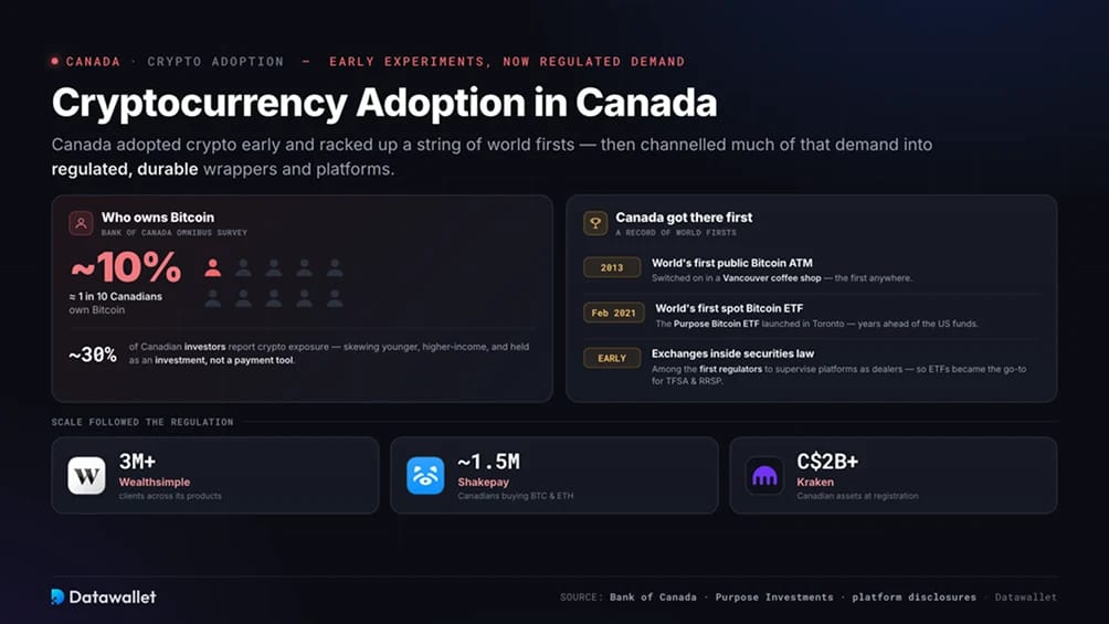 Cryptocurrency Adoption in Canada