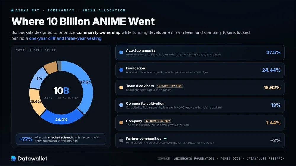 ANIME Tokenomics
