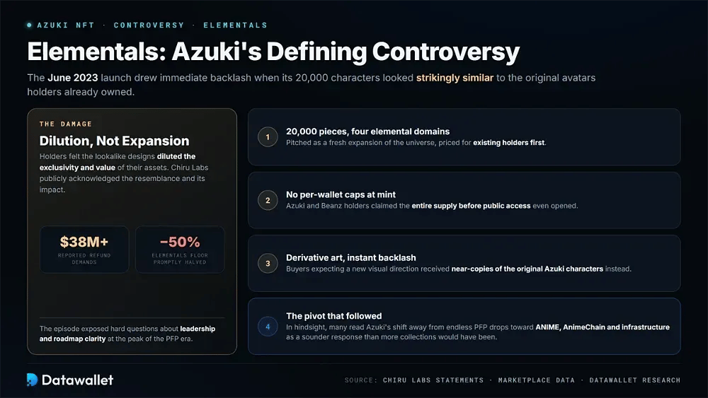 What Happened with Azuki Elementals