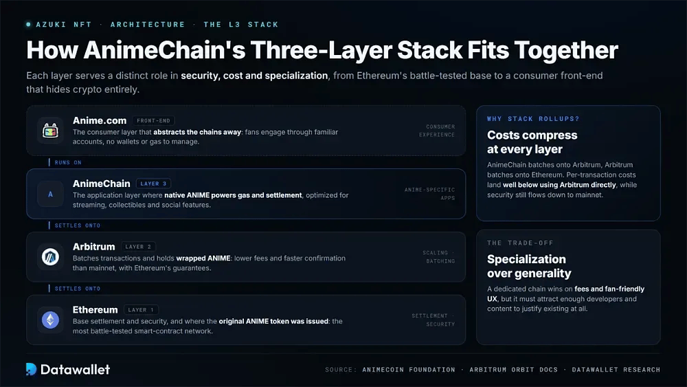 How AnimeChain's Layer 3 Architecture Works