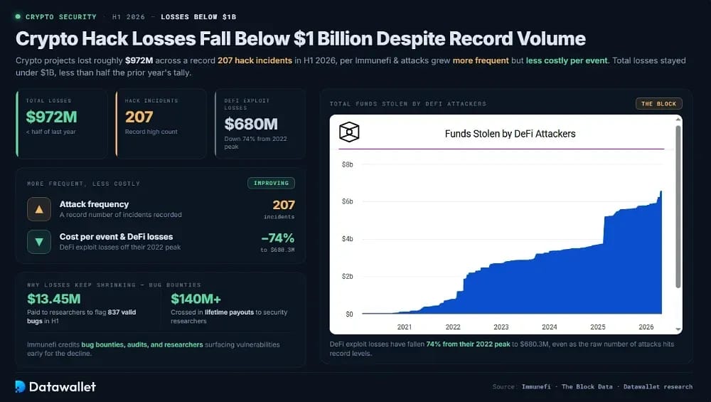 Crypto Hack Losses Fall Below $1 Billion Despite Record Volume