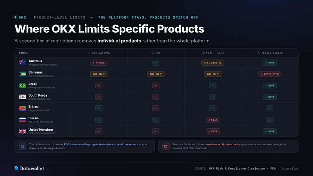 OKX 限制特定产品的情况