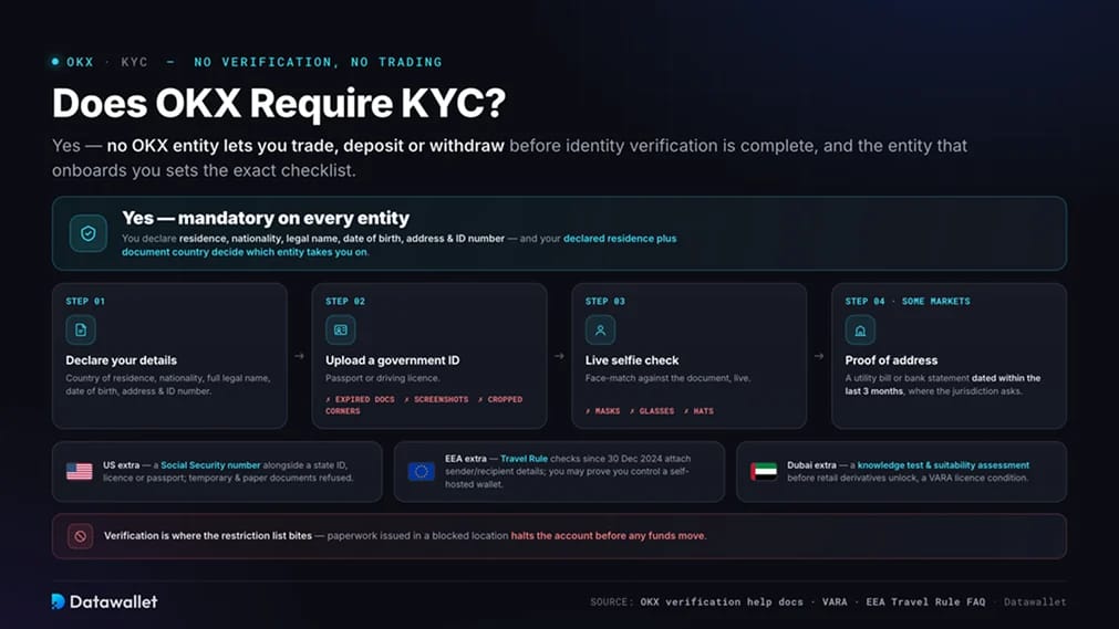 OKX 需要 KYC 吗?