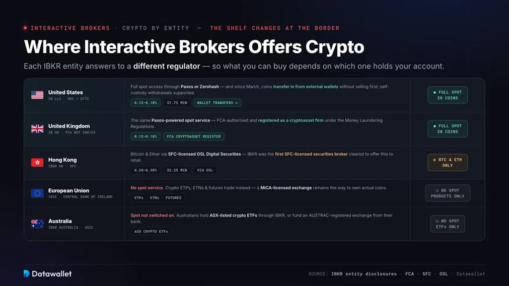 Où Interactive Brokers propose des cryptomonnaies