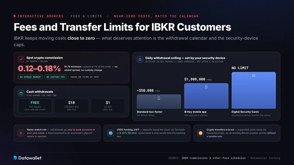 Frais et limites de transfert pour les clients IBKR