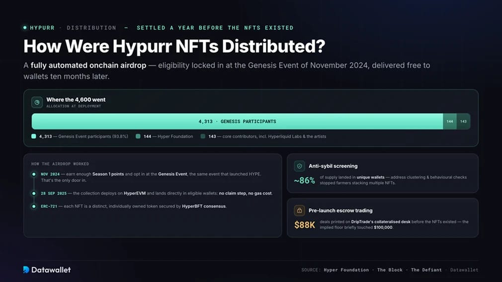 Comment les Hypurr NFTs ont-ils été distribués ?
