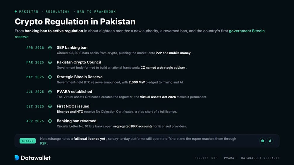 Réglementation de la crypto au Pakistan.