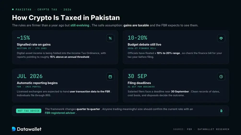 Fiscalité des cryptos au Pakistan.