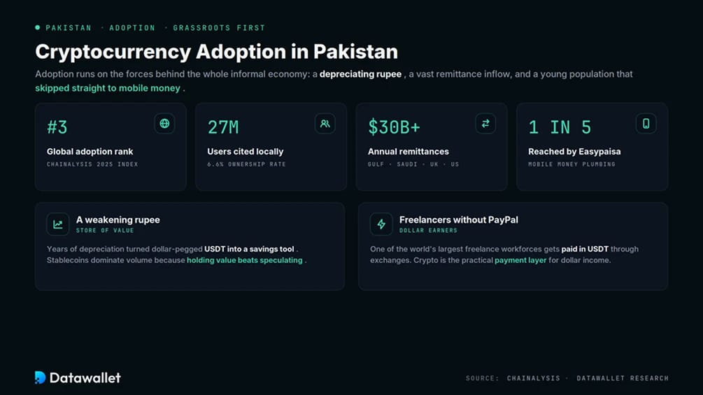 Adoption des cryptomonnaies au Pakistan