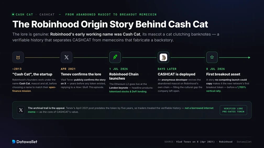 La storia delle origini di Robinhood dietro Cash Cat