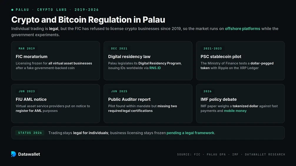 Crypto Regulation Palau.