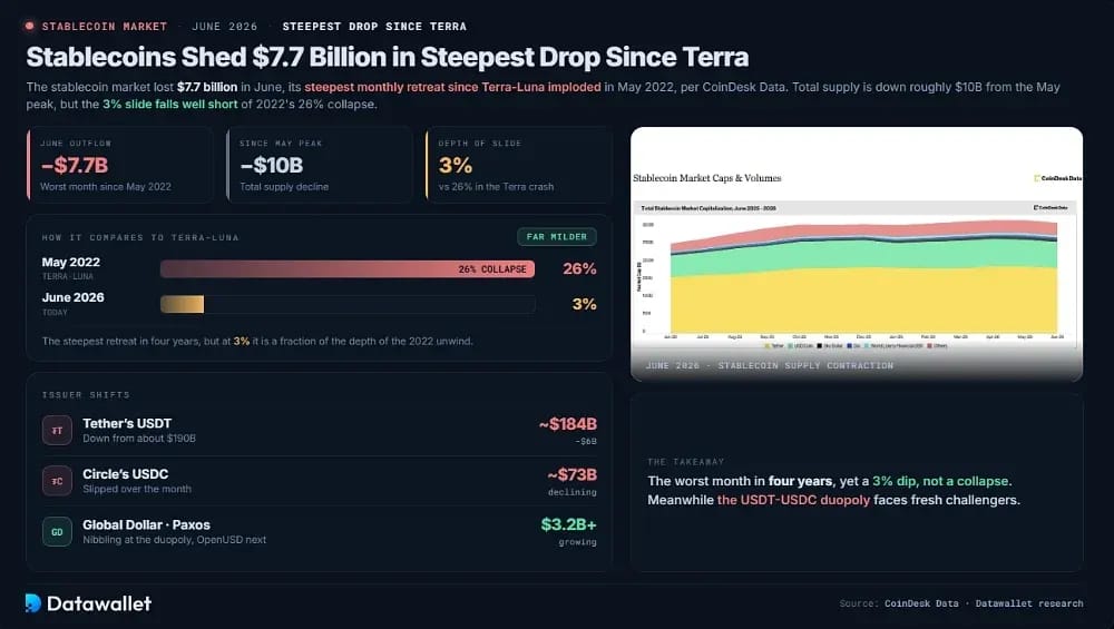Stablecoins büßen 7,7 Milliarden US-Dollar ein – starker Rückgang seit Terra