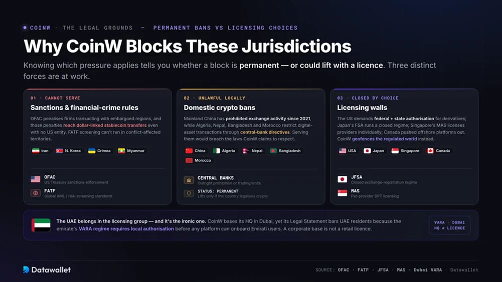 Pourquoi CoinW bloque ces juridictions