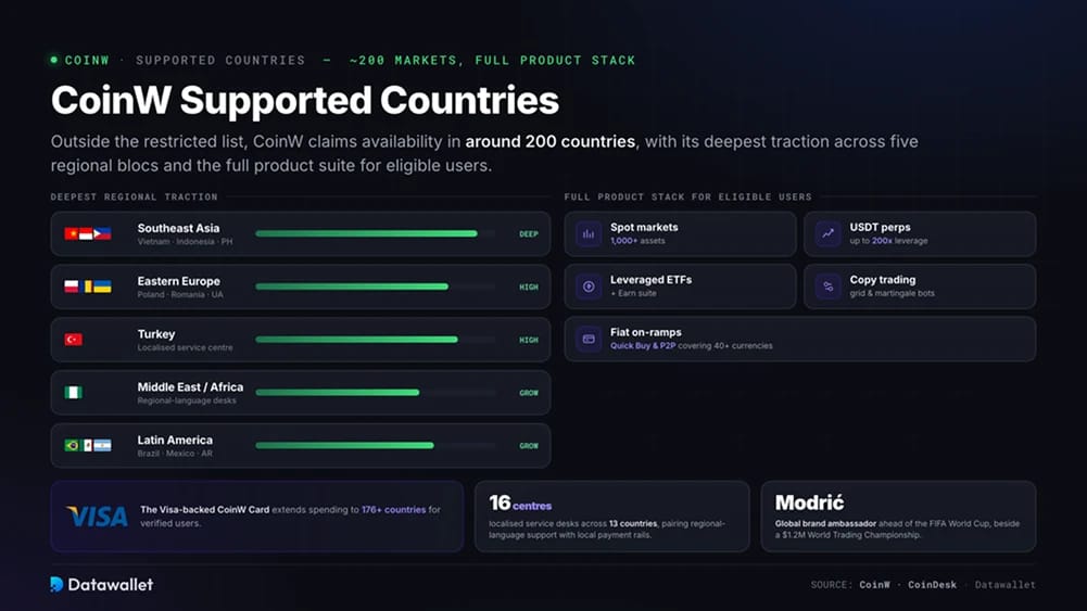 Pays pris en charge par CoinW