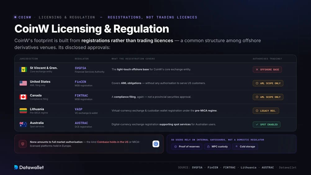 Licences et réglementation de CoinW