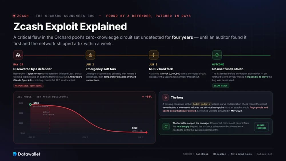 Zcash Exploit Explained