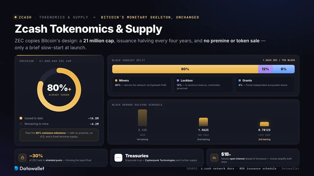 Zcash Tokenomics & Supply