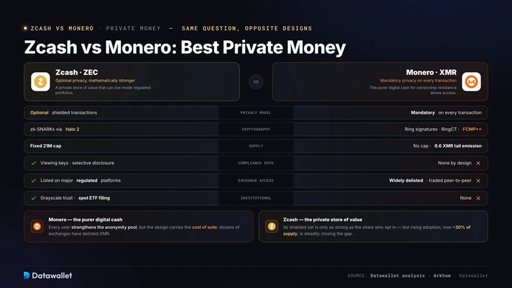 Zcash vs Monero: Best Private Money