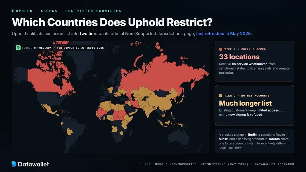 البلدان التي تقيدها Uphold