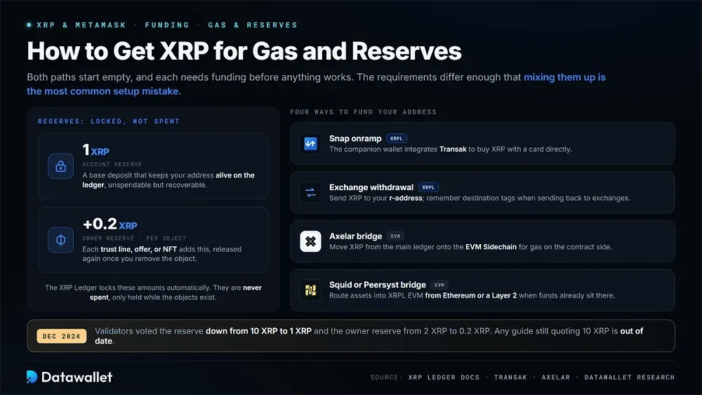 كيفية الحصول على XRP للـ gas والاحتياطيات