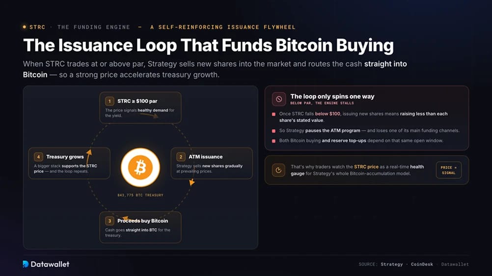 Bucle de Emisión que Financia la Compra de Bitcoin