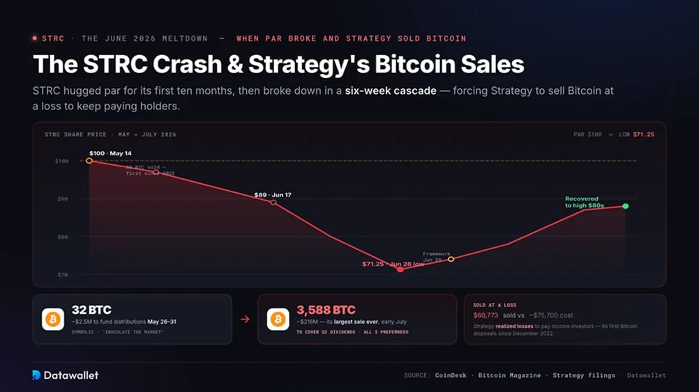 La caída de STRC y las ventas de Bitcoin de Strategy