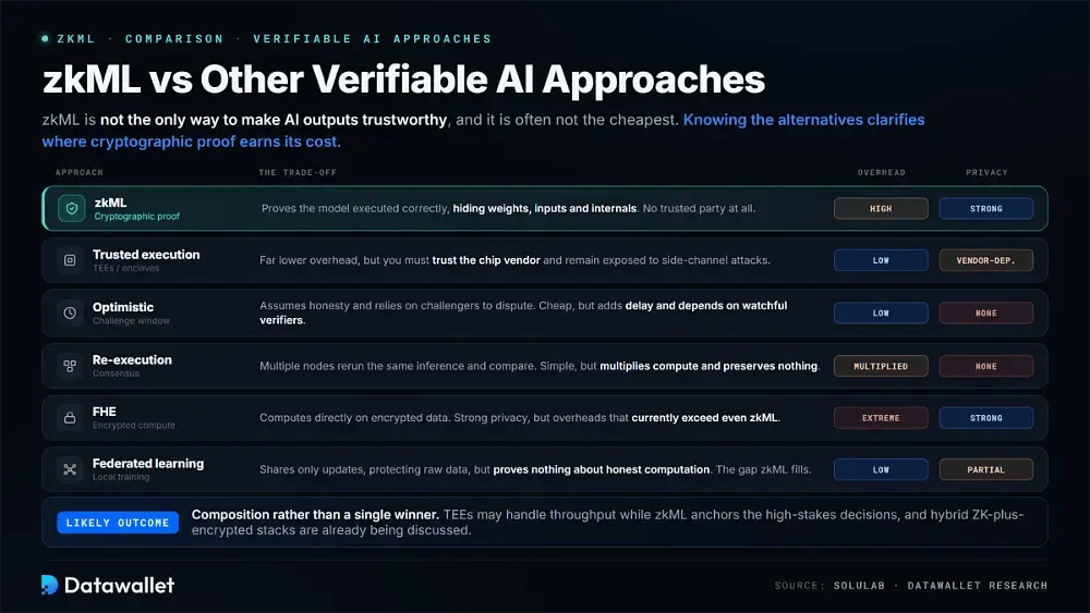 zkML frente a Otros Enfoques de AI Verificable