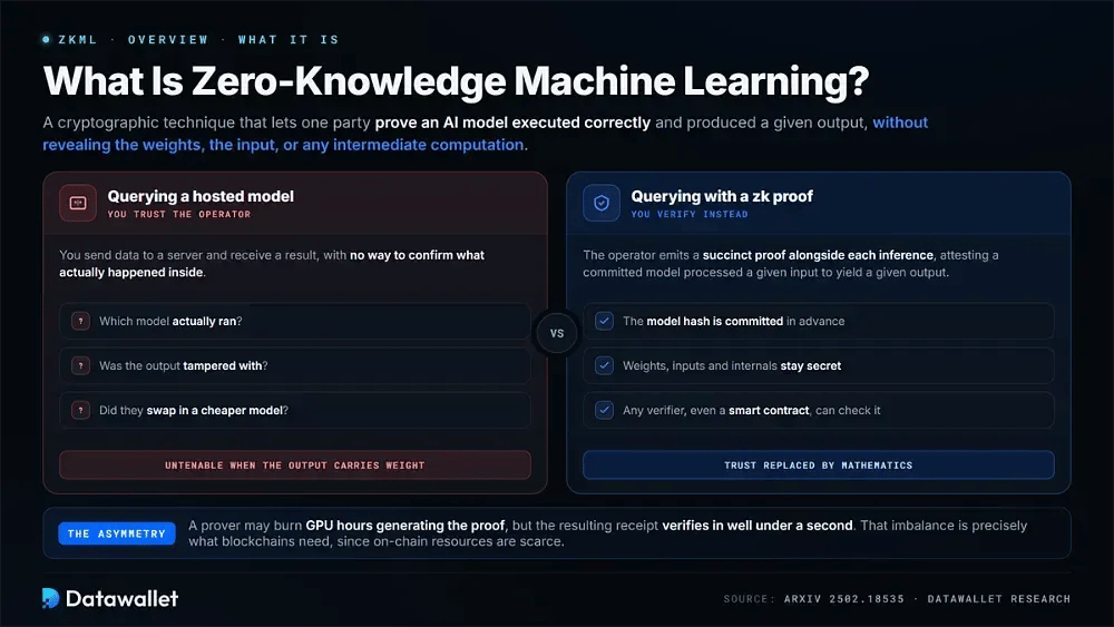 ¿Qué es el Machine Learning de Zero-Knowledge (zkML)?