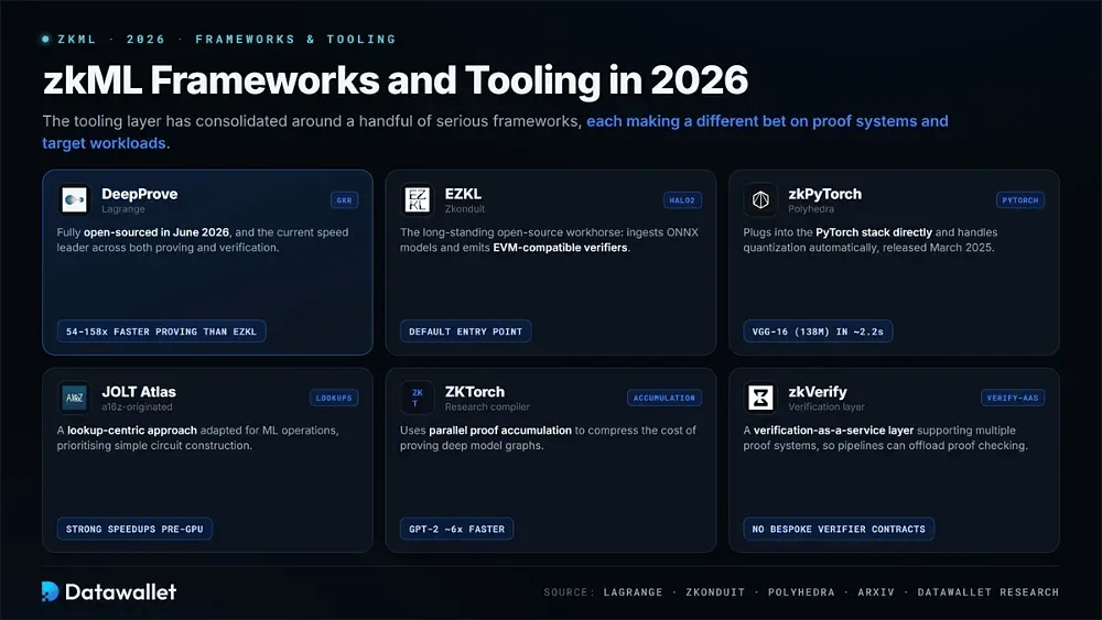Frameworks y herramientas de zkML en 2026