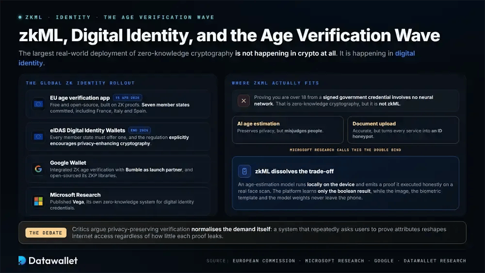 zkML, Identidad Digital y la Ola de Verificación de Edad