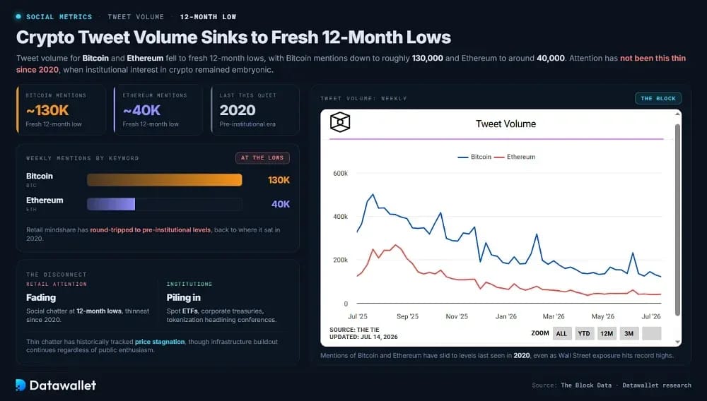 Crypto Tweet Volume Sinks to Fresh 12-Month Lows