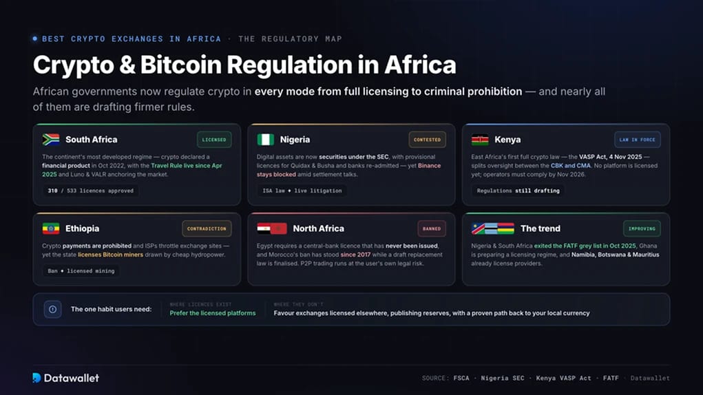 تنظيم العملات المشفرة وBitcoin في إفريقيا