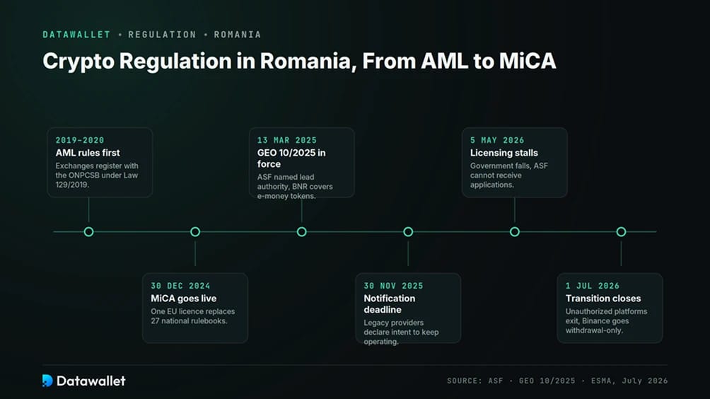 Regulación de Criptomonedas en Rumanía
