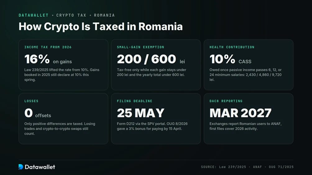 Impuestos Cripto en Rumanía.