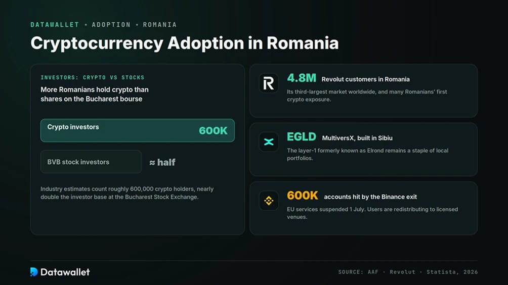 Adopción de Criptomonedas en Rumanía
