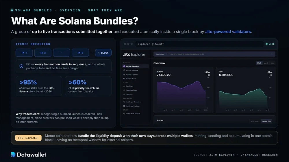 Que sont les Solana bundles