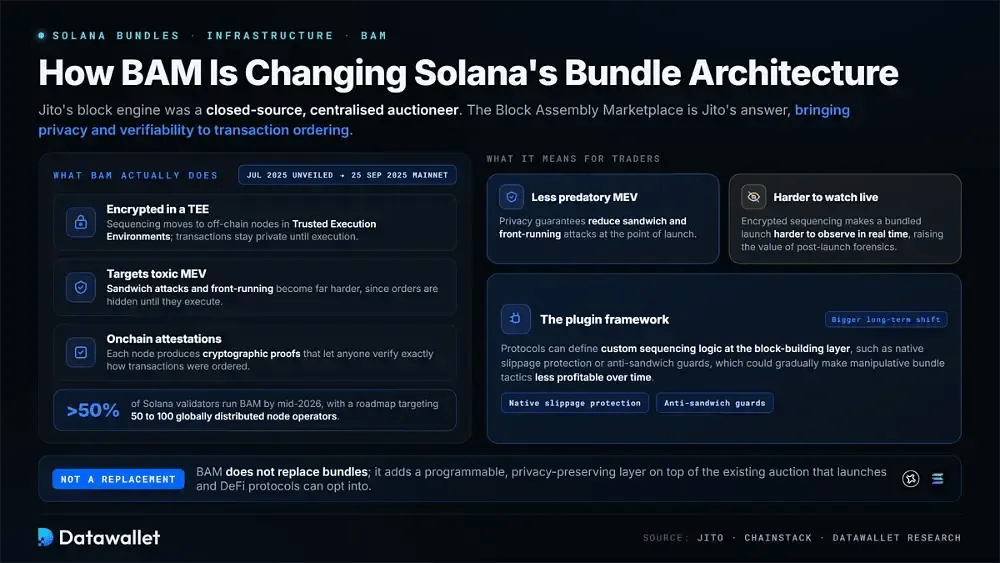Comment BAM modifie l'architecture de bundles de Solana