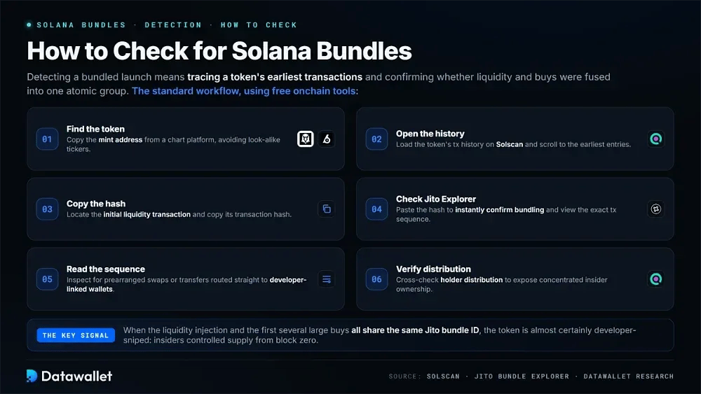 Comment vérifier les Solana bundles