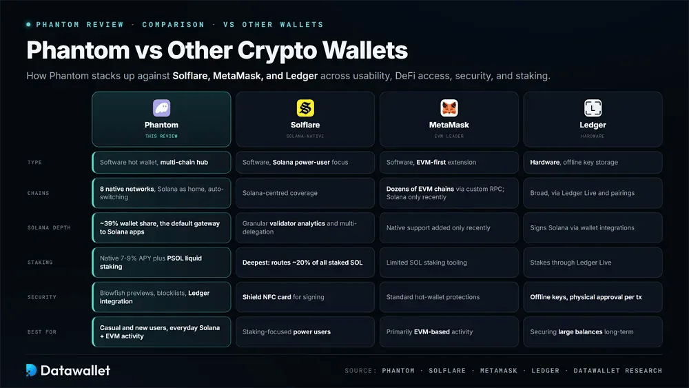 Phantom vs Autres Crypto Wallets
