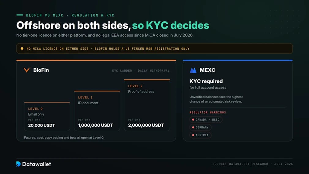 BloFin vs MEXC Regulation and KYC.
