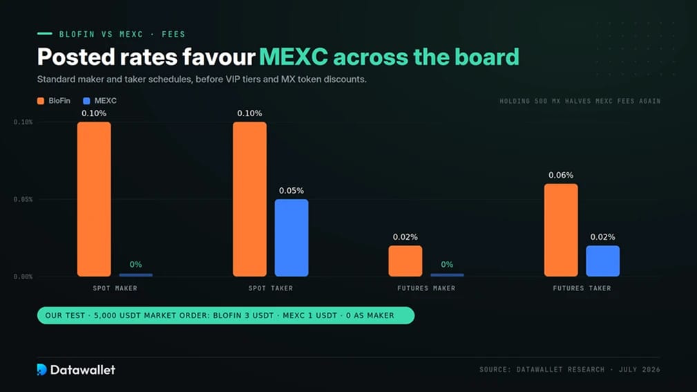 BloFin vs MEXC: Fees.