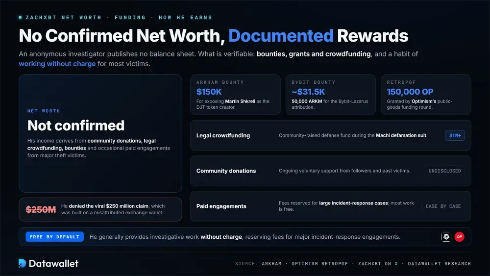 Patrimonio Neto y Financiación de ZachXBT