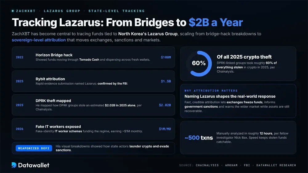 ZachXBT y el Lazarus Group
