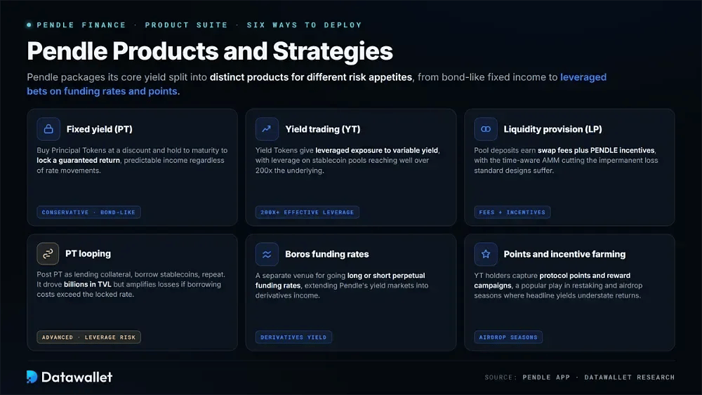 Pendle Products and Strategies