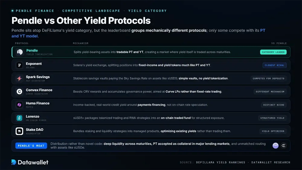 Pendle vs Other Yield Protocols