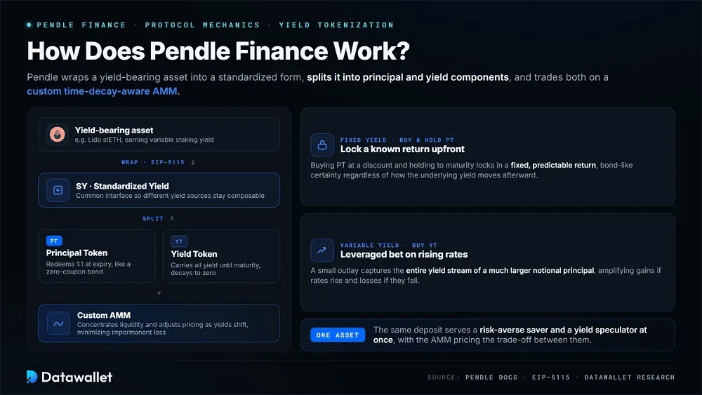 How Does Pendle Finance Work