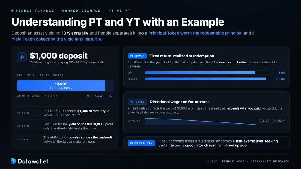 Understanding PT and YT with an Example