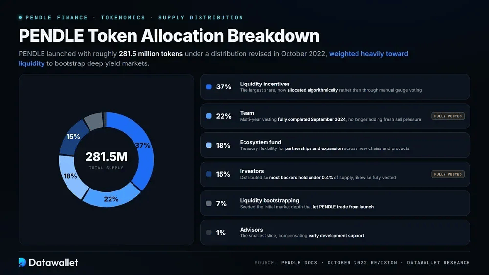 PENDLE Token Allocation Breakdown