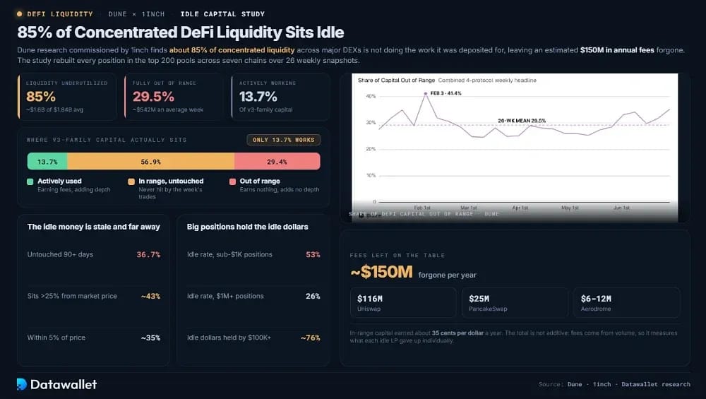 85% of Concentrated DeFi Liquidity Sits Idle