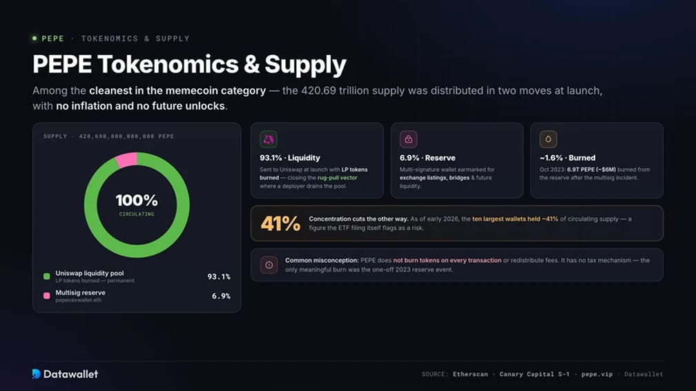 Tokenomics e Offerta di PEPE